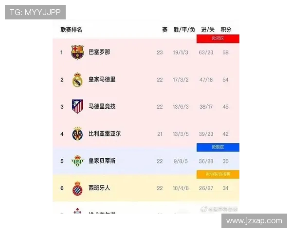 西甲联赛最低分夺冠的可能性:西甲联赛中最低分情况下的夺冠概率 西甲联赛最低分夺冠的可能性:西甲联赛中最低分情况下的夺冠概率