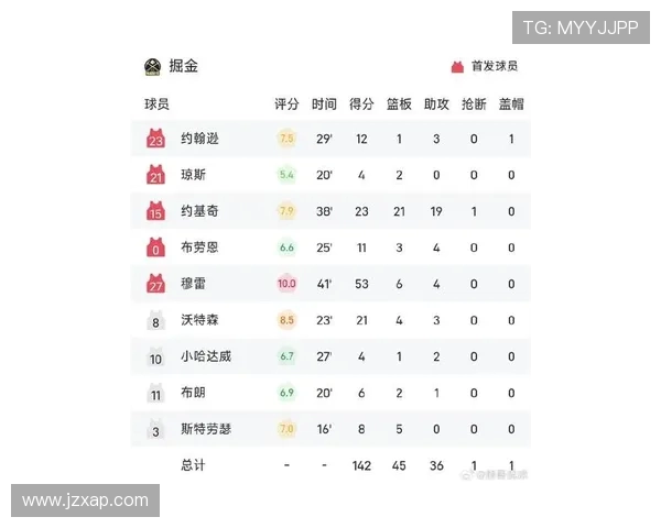 穆雷状态火热三场比赛场均36分助攻表现惊艳三分命中率高达53